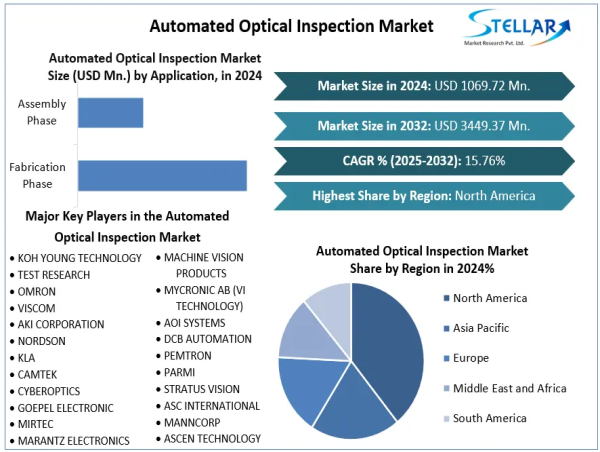  Automated Optical Inspection Market To Hit USD 3449.37 Million by 2032, at a CAGR of 15.76 % 2025-2032 