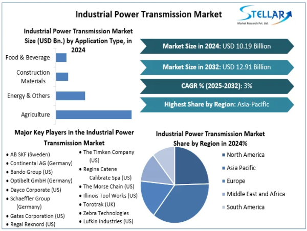 Industrial Power Transmission Market Set To Hit USD 12.91 Billion 2032, to Grow at a CAGR of 3% 2025-2032
