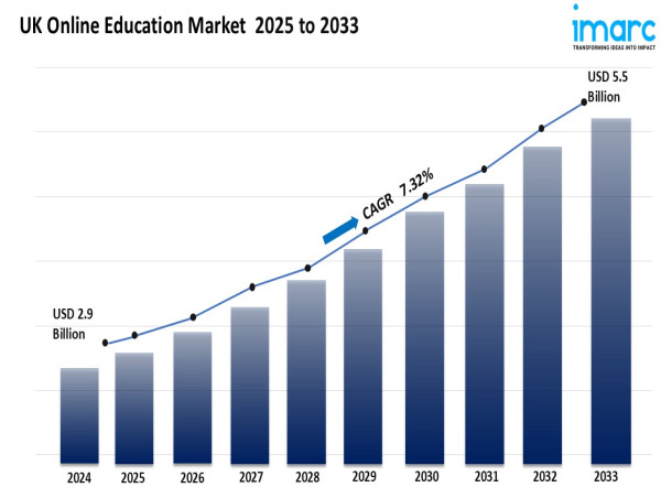  UK online education worth USD 2.9 Billion in 2024, set to reach USD 5.5 Billion by 2033. 