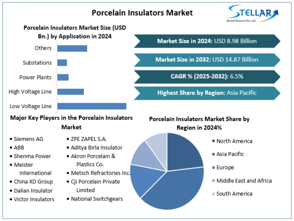  Porcelain Insulators Market Expected To Reach USD 14.87 Billion by 2032, Estimated to Grow at a CAGR of 6.5% 2025-2032 
