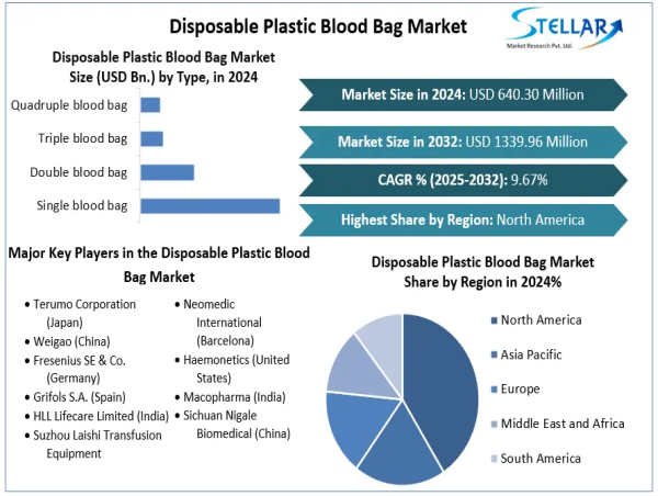 Disposable Plastic Blood Bag Market To Reach USD 1339.96 Million 2032, Expected to Grow at 9.67% Through 2025 to 2032