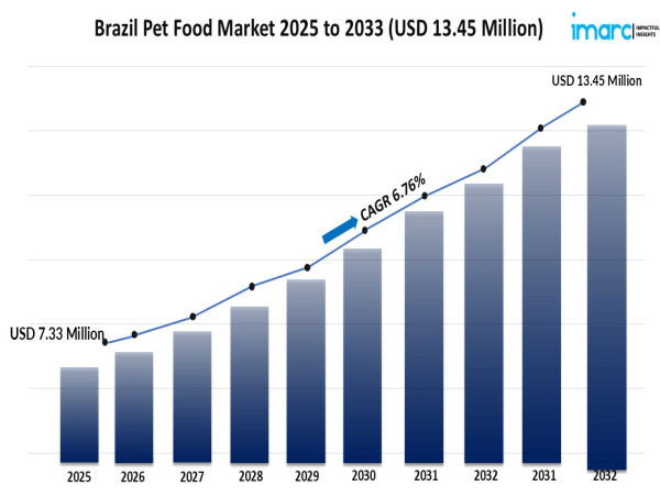Brazil Pet Food Market 2025–2033: Size, Growth Forecast, and Strategic Insights