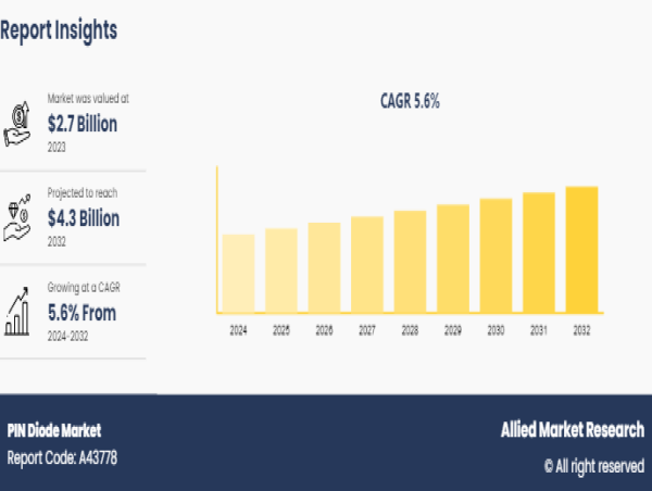 PIN Diode Market to Witness Exponential Growth by 2032