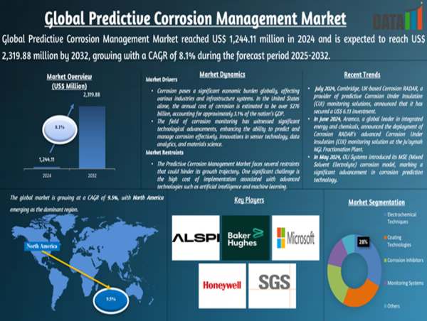 Predictive Corrosion Management Market | Growth Trends, Forecast, Opportunities 2025-2032
