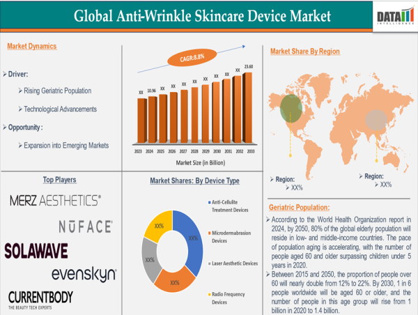 Anti-Wrinkle Skincare Device Market Growth | Top Trends, Forecast & Key Players 2025–2033