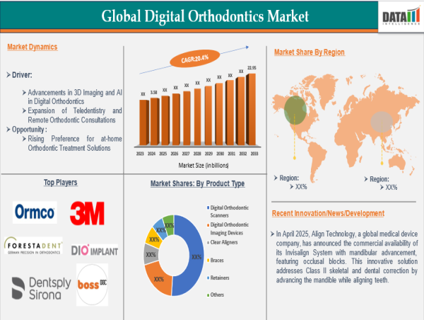 Digital Orthodontics Market Growth | Trends, Size, Share & Forecast 2025-2033 | DataM Intelligence