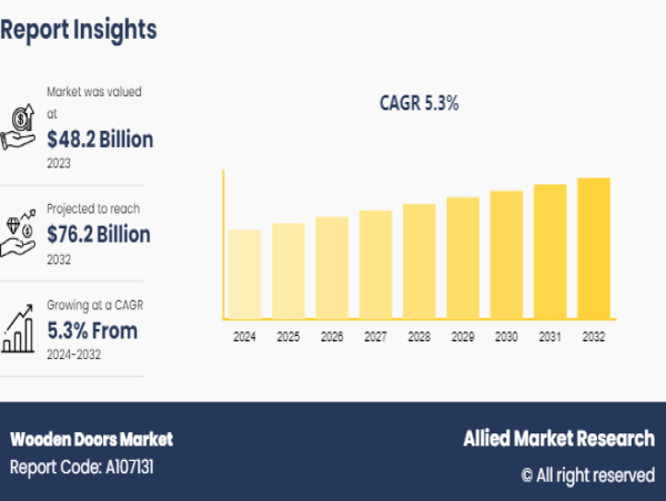  Global Wooden Doors Market Forecasted to Hit $76.2 Billion by 2032, Driven by Residential and Commercial Demand 