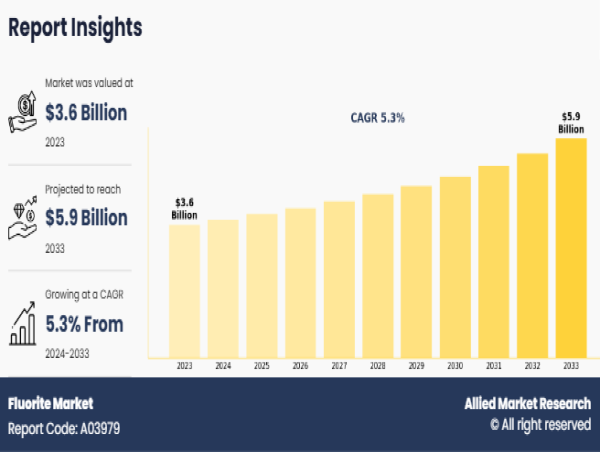  Fluorite Market Trends, Top Key Players, Technological Advancements and Future Insights by 2033 