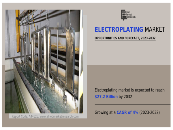 Electroplating Market Share | Growth, Statistics, Application, Trend, Revenue and Forecast till 2032