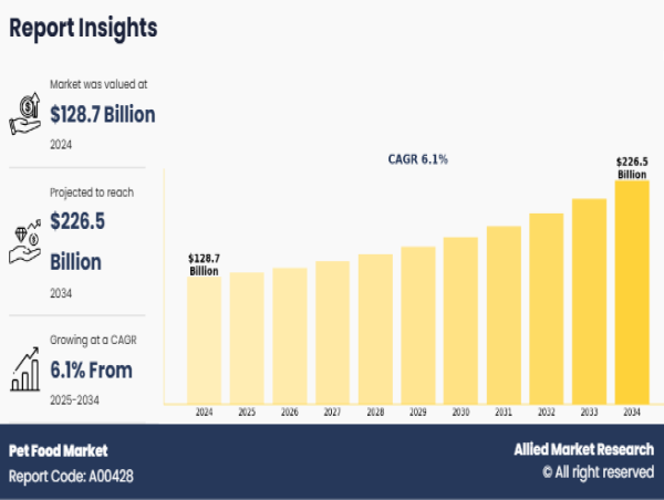 Pet Food Market is Probable to Influence the Value of $133,430.9 million by 2030 