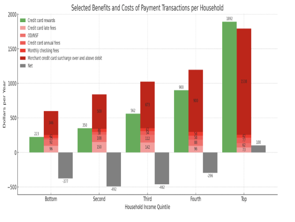  Report: Banking and Credit Card Fees Hit Middle- and Working-Class Americans Hardest, While Top Earners Profit 
