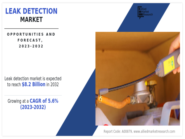 Leak Detection Market Set to Expand at a Staggering 5.6% CAGR, Reaching $8.2 billion by 2032