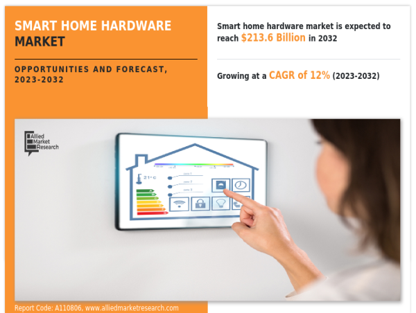  Smart Home Hardware Market CAGR to be at 12% | $213.6 billion Industry Revenue by 2032 