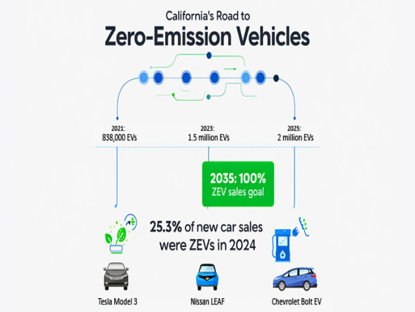  California EV Adoption Rates, Rebates &; Charging Growth Report 2025 