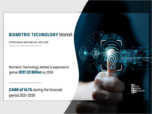  Biometric Technology Market Growing at 14.1% CAGR | Reach USD 127.32 Billion by 2030 Globally 