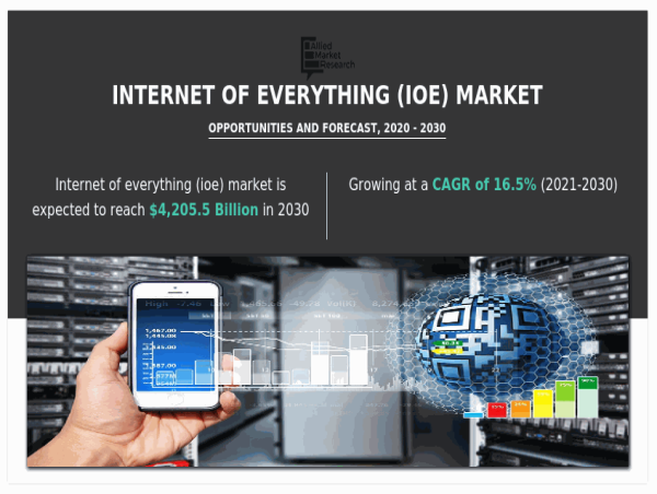  Internet of Everything (IoE) Market Growing at 16.5% CAGR | Reach USD 4.21 Trillion by 2030 Globally 