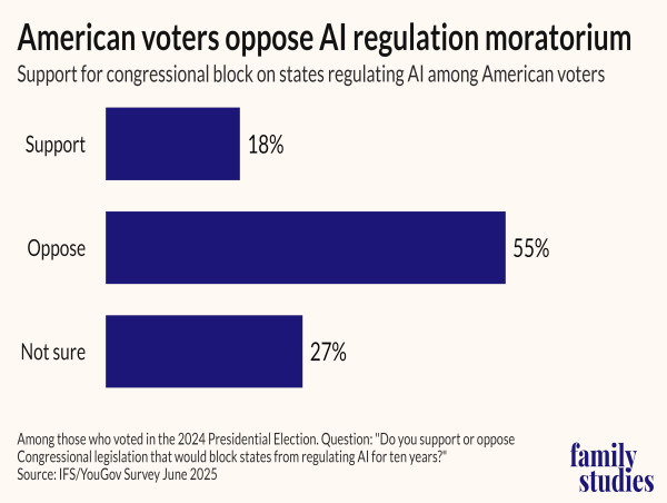 Americans Oppose the AI Regulation Moratorium by a 3-to-1 Margin