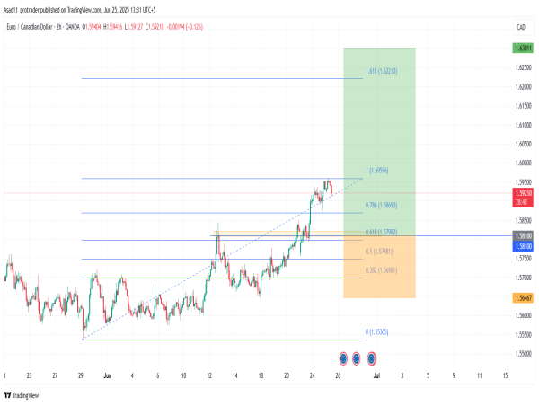 Long EUR/CAD: the price is likely to retest the 1.58100 level before heading for new highs