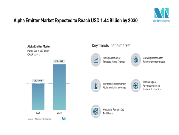  Alpha Emitter Market to Reach USD 1.44 Billion by 2030, Says Mordor Intelligence 