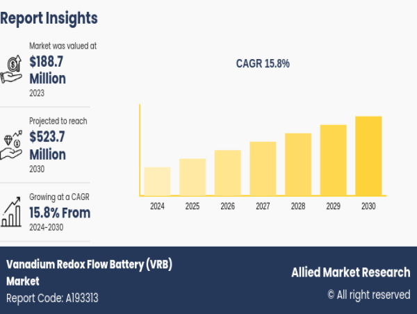  Vanadium Redox Battery Market to Reach $523.7 Million by 2030 Amid Soaring Demand for Renewable Energy Storage 