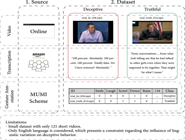 Machine learning methods are best suited to catch liars, according to the new science of deception detection