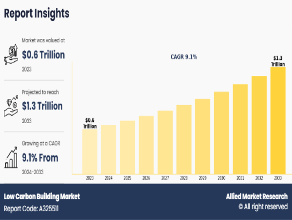  Low Carbon Building Market to Reach $1.3 Trillion by 2033 as Green Construction Goes Mainstream 
