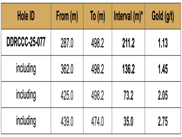Sitka Intersects 211.2 Metres of 1.13 g/t Gold Including 73.2 Metres of 2.05 g/t Gold in First Hole of the Season and Provides Update on Drilling at Its RC Gold Project, Yukon