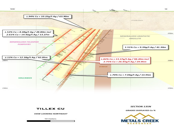  Metals Creek Returns 1.82% Copper and 13.17 g/t Silver over 98.20m at the Tillex Copper Project 