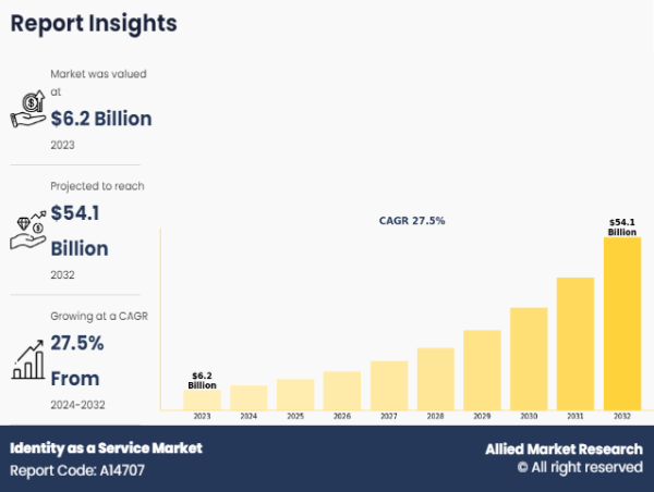  Identity as a Service Market Growing at 27.5% CAGR | Reach USD 54.1 Billion by 2032 Globally 
