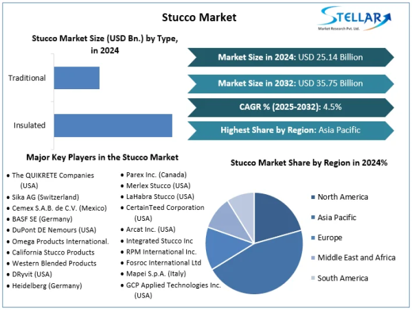  Stucco Market Set To Reach USD 35.75 Billion 2032, Grow at a CAGR of 4.5% To Forecast 2025-2032 