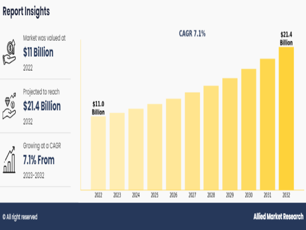  Herbal Dietary Supplement Market Trends, Active Key Players, and Growth Projection Up to 2032 
