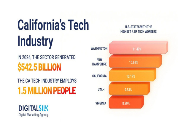  Digital Silk Releases Insights on How California Tech Industry Growth Sparks Demand for Strategic Branding and Digital Transformation 