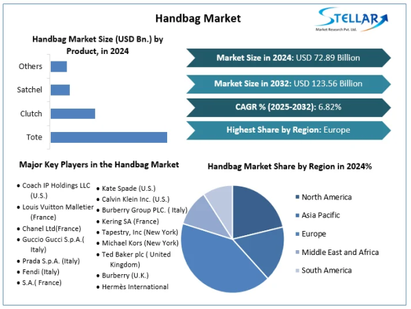  Handbag Market Size to Surpass USD 123.56 Billion by 2032, Grow at a CAGR of 6.82 % To Forecast 2025-2032 