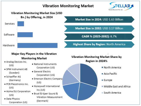  Vibration Monitoring Market To Hit USD 3.17 Billion 2032, Expected to Grow at 8.7% From 2025 To 2032 