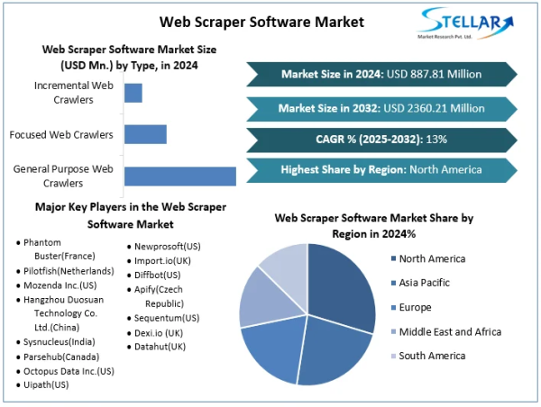 Web Scraper Software Market Set To Hit USD 1848.41 Million by 2032, to Grow at 13 % Through 2025 To 2032