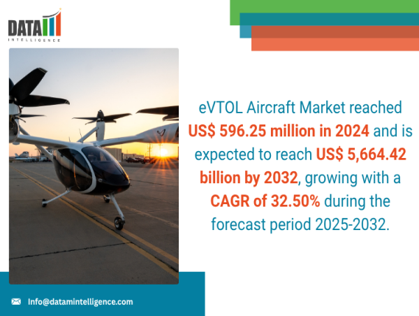  eVTOL Aircraft Market to Soar to US$ 5,664.42 billion by 2032, Driven by UAM Growth and Eco-Friendly Aviation Demand 
