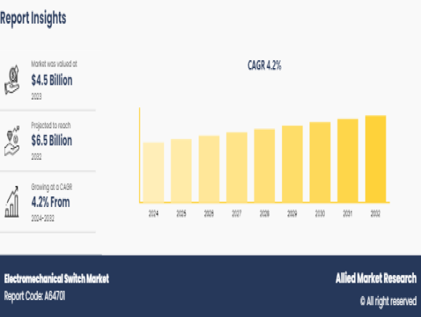  Electromechanical Switch Market to Witness Comprehensive Growth by 2032 