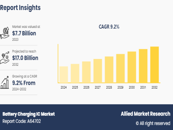  Battery Charging IC Market to Witness Comprehensive Growth by 2032 