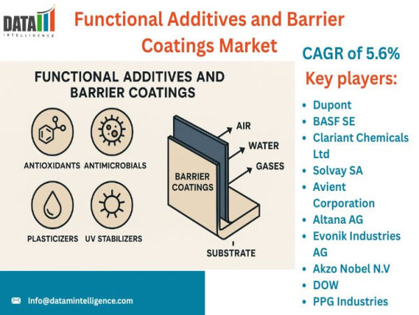  Functional Additives and Barrier Coatings Market Size, Trends & Forecast 2025–2032 | DataM Intelligence 