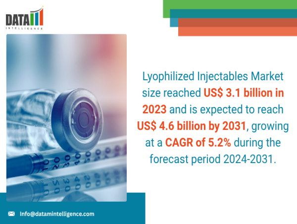  Lyophilized Injectables Market to Hit $4.6 Billion by 2031, Driven by Biologics and Drug Delivery Innovation 