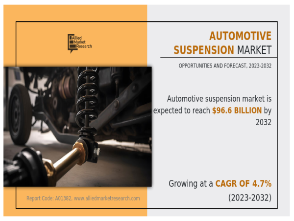  Automotive Suspension Market : Valued at $61,566 Million (2022), Projecting $96,562.1 Million by 2032 with a 4.7% CAGR 