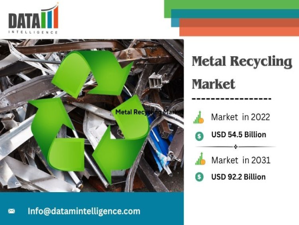 Metal Recycling Market Growth: US$54.5 Bn in 2022 To US$92.2 Bn By 2031 | CAGR 6.8% Forecast
