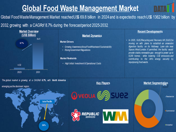  Food Waste Management Market to Reach $136.2B by 2032, Boosted by Tech and Policy Innovations | DataM Intelligence 
