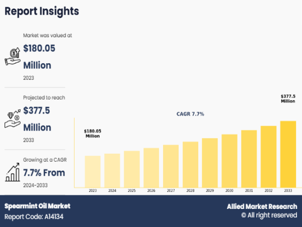  Spearmint Oil Market Growth, Size, and Future Scope, Industry Forecast in 2033 