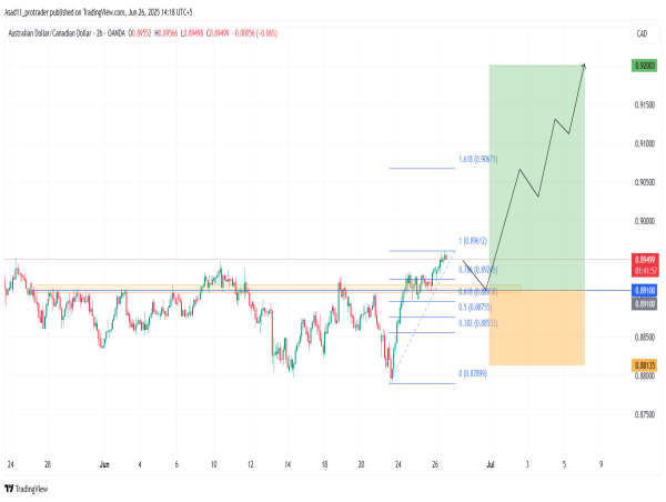 Long AUD/CAD: the price has broken above a key resistance zone and is likely to continue the rally after a small correction