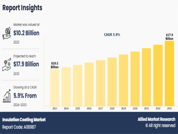  Insulation Coating Market Trends, Technological Advancement, Driving Factors and Forecast to 2033 