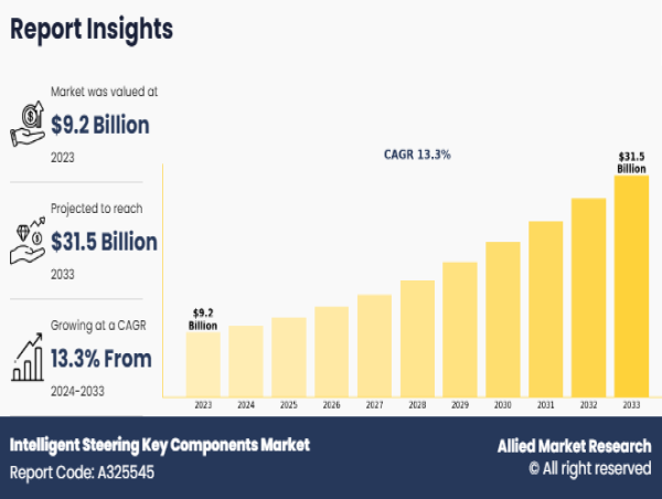  Intelligent Steering Key Components Market Set to Accelerate: From $9.2B in 2023 to $31.5B by 2033 (13.3% CAGR) 