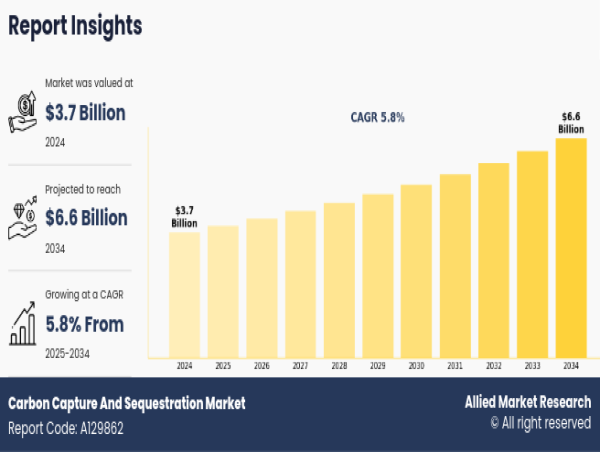  Carbon Capture and Sequestration Market to Hit $6.6 Billion by 2034, Driven by Net-Zero Commitments 