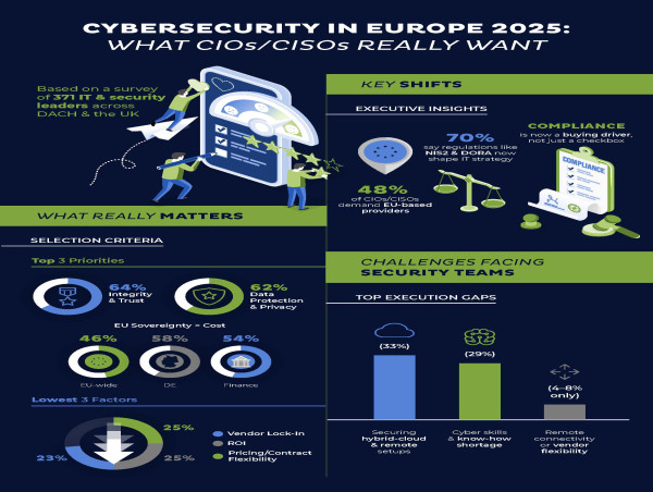 CYBERSECURITY SURVEY 2025: EU CYBERSECURITY REGULATIONS NOW SHAPE IT STRATEGIES, WHILE CIOS CALL FOR EUROPEAN PROVIDERS 