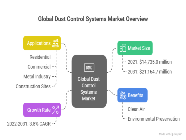  Dust Control Systems Market to Hit $21.16 Billion by 2031, Growing at a CAGR of 3.8% from 2022 